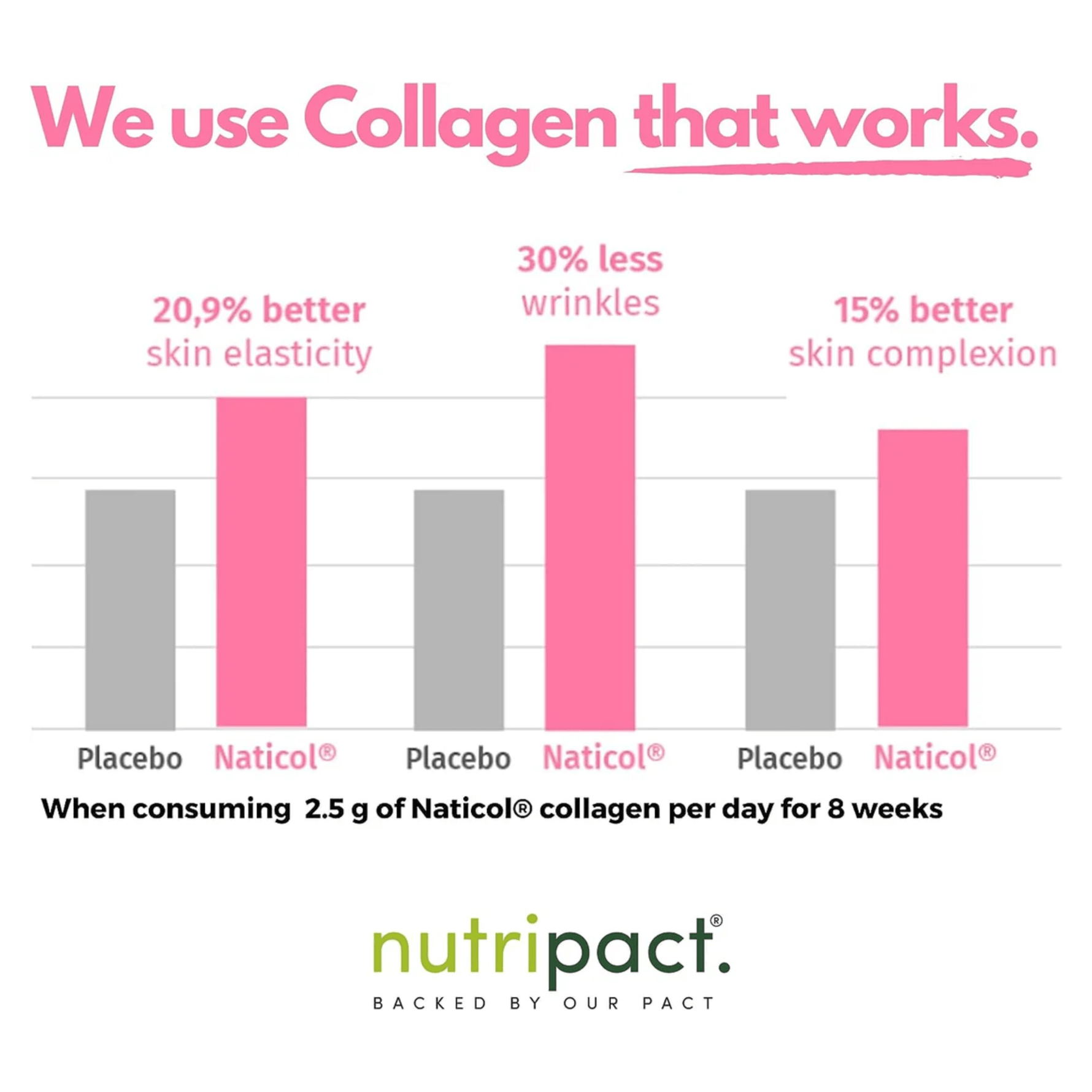 Bar chart comparing Nutripact Marine Collagen Powder Complex Naticol collagen and placebo for skin elasticity, wrinkles, and complexion.